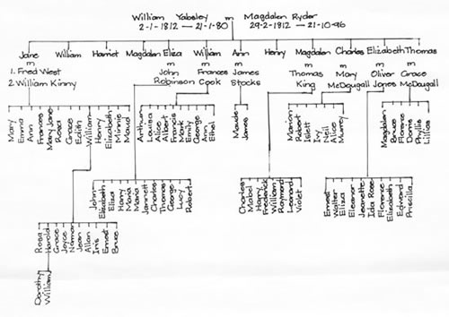 yabsley family tree