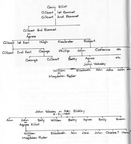 yabsley family tree